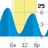Church Creek Bridge tide chart for Wednesday, February 25, 2026