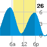 Church Creek Bridge tide chart for Thursday, February 26, 2026