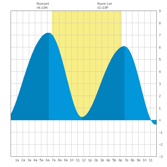 Church Creek Bridge tide chart for Friday, February 27, 2026