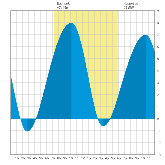 Church Creek Bridge tide chart for Monday, February 2, 2026