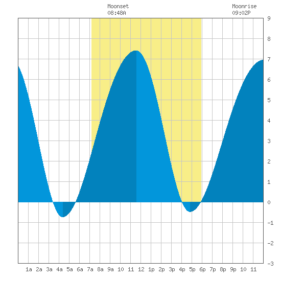 Church Creek Bridge tide chart for Wednesday, February 4, 2026