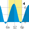 Church Creek Bridge tide chart for Wednesday, February 4, 2026