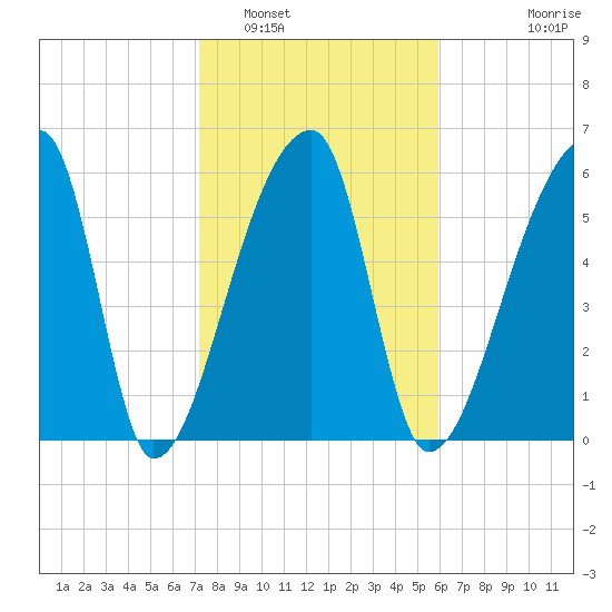 Church Creek Bridge tide chart for Thursday, February 5, 2026