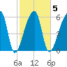 Church Creek Bridge tide chart for Thursday, February 5, 2026