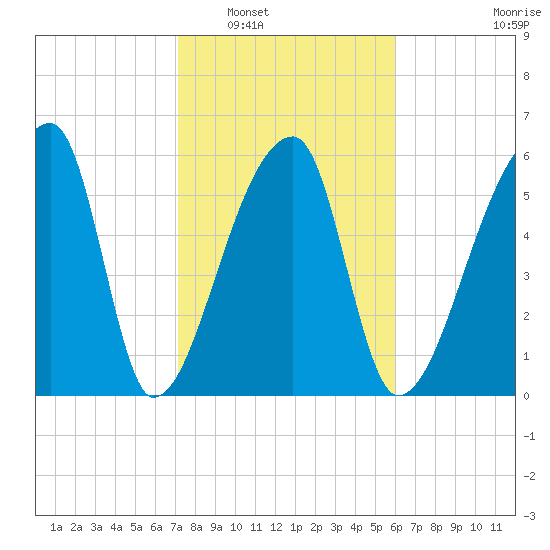 Church Creek Bridge tide chart for Friday, February 6, 2026