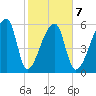 Church Creek Bridge tide chart for Saturday, February 7, 2026
