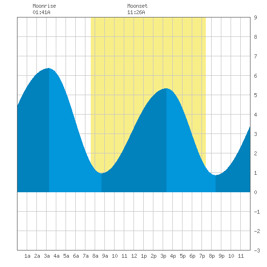 Church Creek Bridge tide chart for Tuesday, March 10, 2026