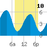 Church Creek Bridge tide chart for Tuesday, March 10, 2026