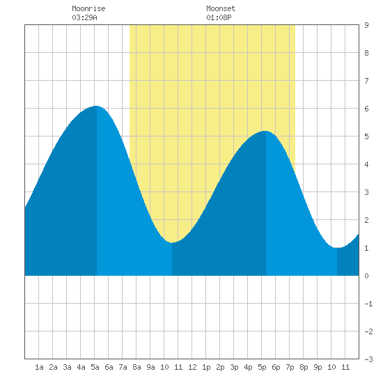 Church Creek Bridge tide chart for Thursday, March 12, 2026