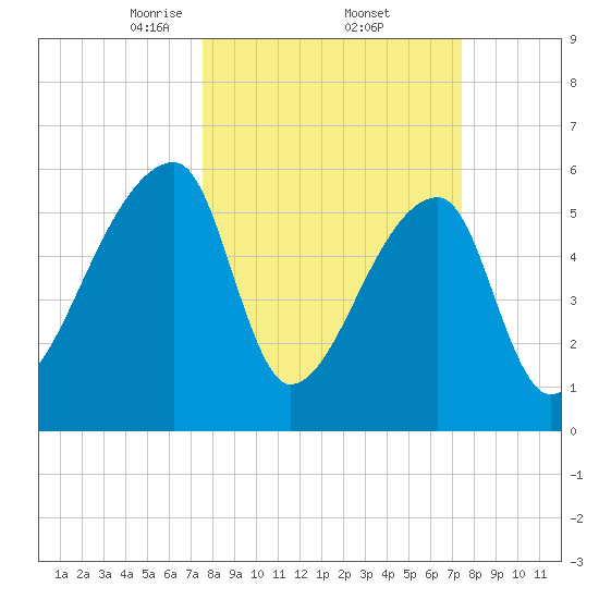 Church Creek Bridge tide chart for Friday, March 13, 2026