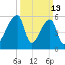 Church Creek Bridge tide chart for Friday, March 13, 2026