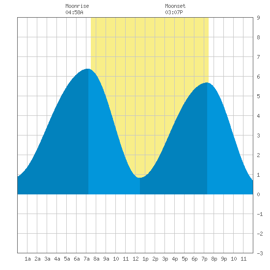 Church Creek Bridge tide chart for Saturday, March 14, 2026