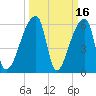 Church Creek Bridge tide chart for Monday, March 16, 2026
