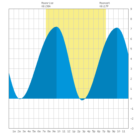 Church Creek Bridge tide chart for Tuesday, March 17, 2026
