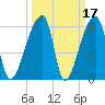 Church Creek Bridge tide chart for Tuesday, March 17, 2026