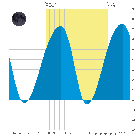 Church Creek Bridge tide chart for Wednesday, March 18, 2026