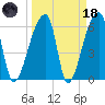 Church Creek Bridge tide chart for Wednesday, March 18, 2026