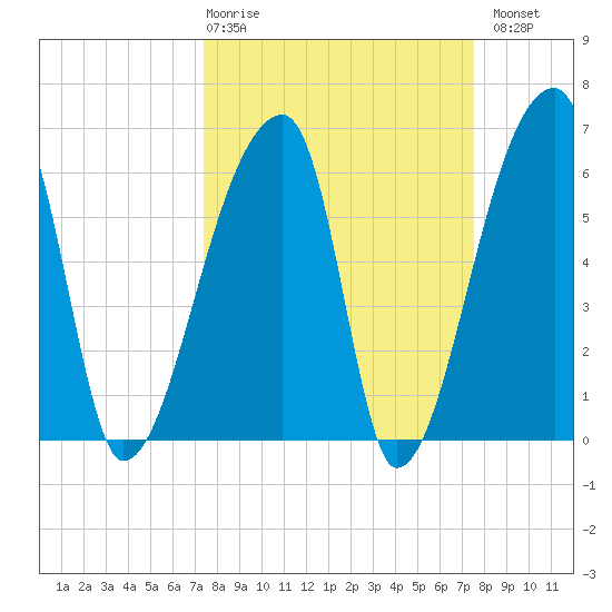 Church Creek Bridge tide chart for Thursday, March 19, 2026