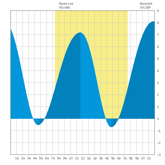 Church Creek Bridge tide chart for Friday, March 20, 2026