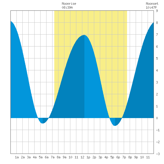 Church Creek Bridge tide chart for Saturday, March 21, 2026