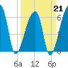 Church Creek Bridge tide chart for Saturday, March 21, 2026
