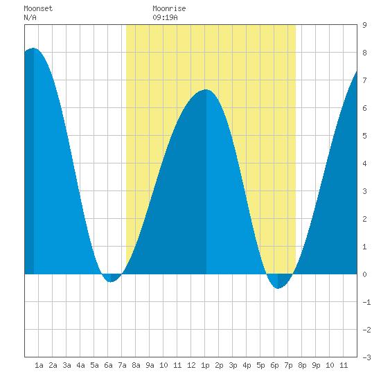 Church Creek Bridge tide chart for Sunday, March 22, 2026
