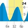 Church Creek Bridge tide chart for Tuesday, March 24, 2026