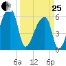 Church Creek Bridge tide chart for Wednesday, March 25, 2026
