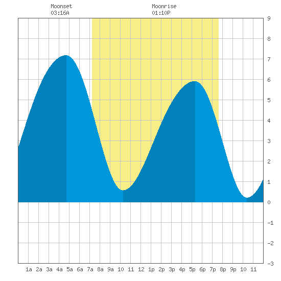 Church Creek Bridge tide chart for Thursday, March 26, 2026