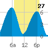 Church Creek Bridge tide chart for Friday, March 27, 2026