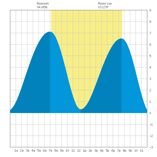 Church Creek Bridge tide chart for Saturday, March 28, 2026