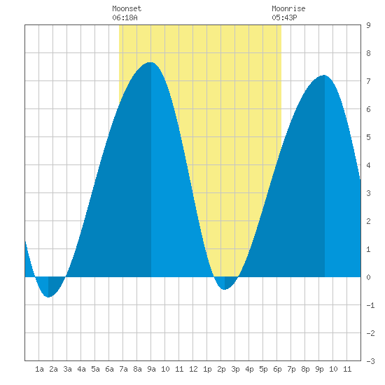Church Creek Bridge tide chart for Monday, March 2, 2026