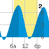 Church Creek Bridge tide chart for Monday, March 2, 2026