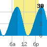 Church Creek Bridge tide chart for Monday, March 30, 2026