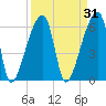 Church Creek Bridge tide chart for Tuesday, March 31, 2026