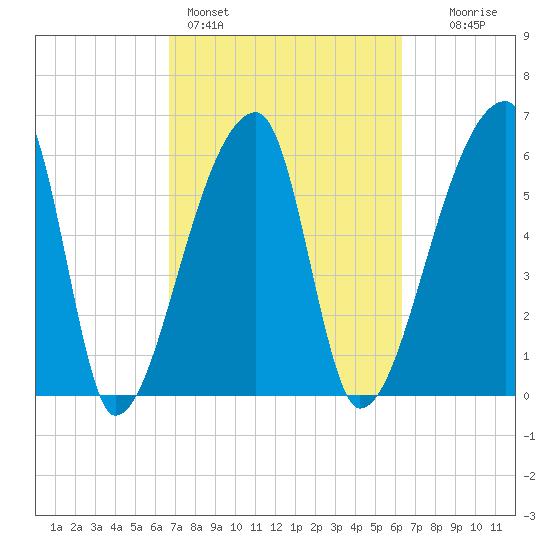 Church Creek Bridge tide chart for Thursday, March 5, 2026
