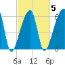 Church Creek Bridge tide chart for Thursday, March 5, 2026