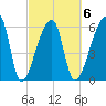 Church Creek Bridge tide chart for Friday, March 6, 2026