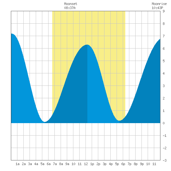 Church Creek Bridge tide chart for Saturday, March 7, 2026