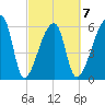 Church Creek Bridge tide chart for Saturday, March 7, 2026