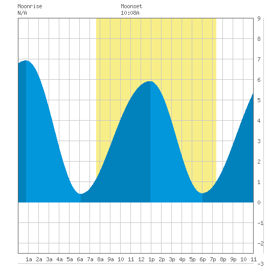 Church Creek Bridge tide chart for Sunday, March 8, 2026