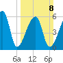 Church Creek Bridge tide chart for Sunday, March 8, 2026