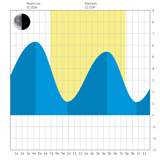 Church Creek Bridge tide chart for Friday, April 10, 2026