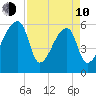 Church Creek Bridge tide chart for Friday, April 10, 2026