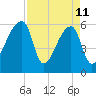 Church Creek Bridge tide chart for Saturday, April 11, 2026
