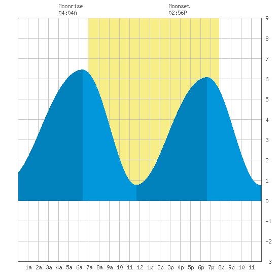 Church Creek Bridge tide chart for Sunday, April 12, 2026