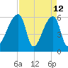 Church Creek Bridge tide chart for Sunday, April 12, 2026
