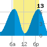 Church Creek Bridge tide chart for Monday, April 13, 2026