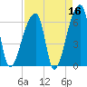 Church Creek Bridge tide chart for Thursday, April 16, 2026