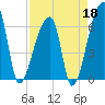 Church Creek Bridge tide chart for Saturday, April 18, 2026